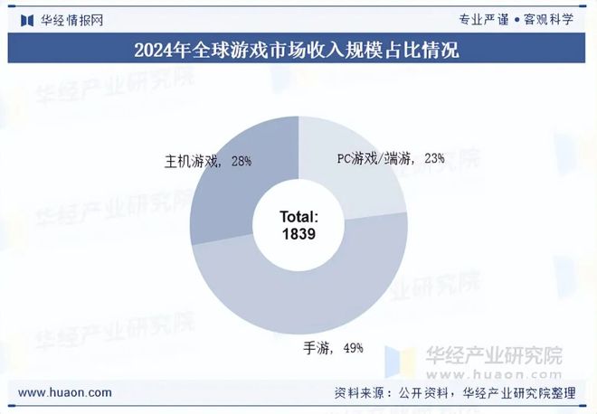 趋势分析盐碱焕新育繁花端游潮涌起神话「图」新葡京网上赌场2025年中国端业发展现状及(图8) 趋势分析盐碱焕新育繁花端游潮涌起神话「图」新葡京网上赌场2025年中国端业发展现状及(图8)