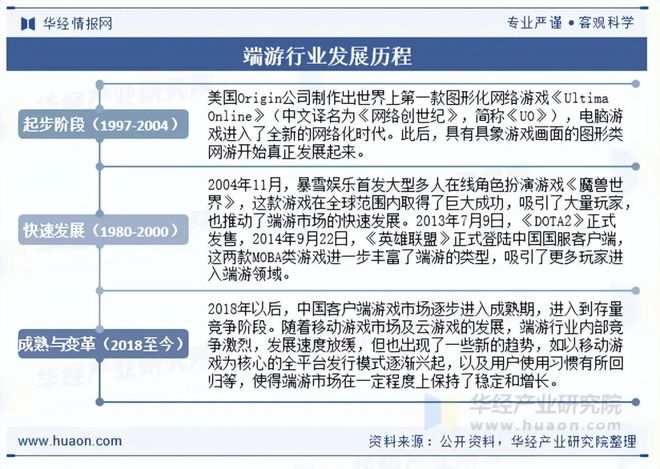 趋势分析盐碱焕新育繁花端游潮涌起神话「图」新葡京网上赌场2025年中国端业发展现状及(图3) 趋势分析盐碱焕新育繁花端游潮涌起神话「图」新葡京网上赌场2025年中国端业发展现状及(图3)